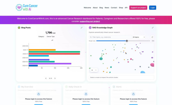 Cure Cancer With AI