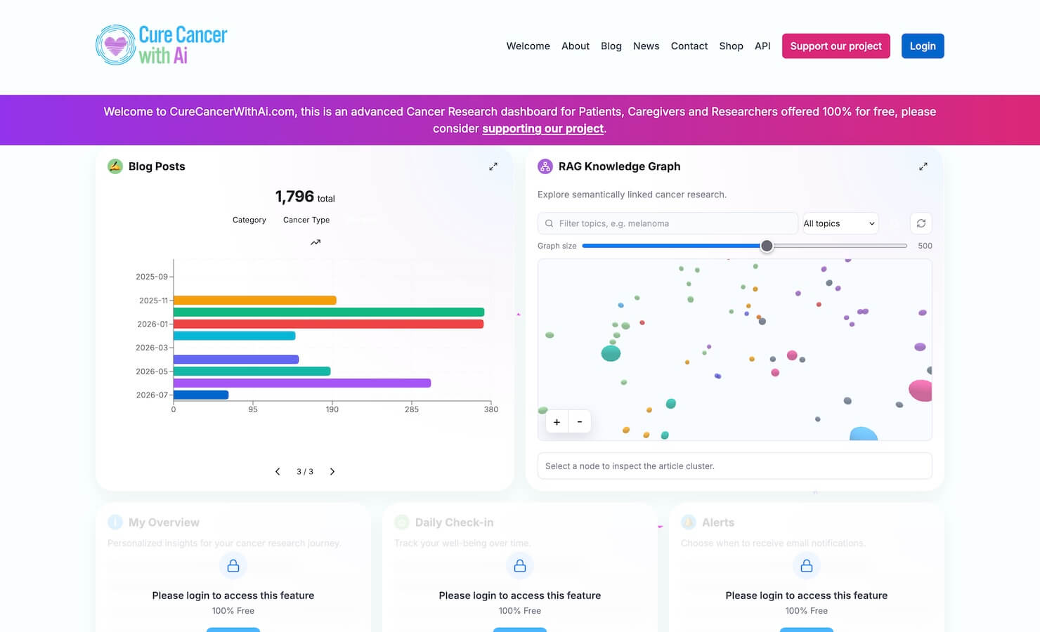 Cure Cancer With AI